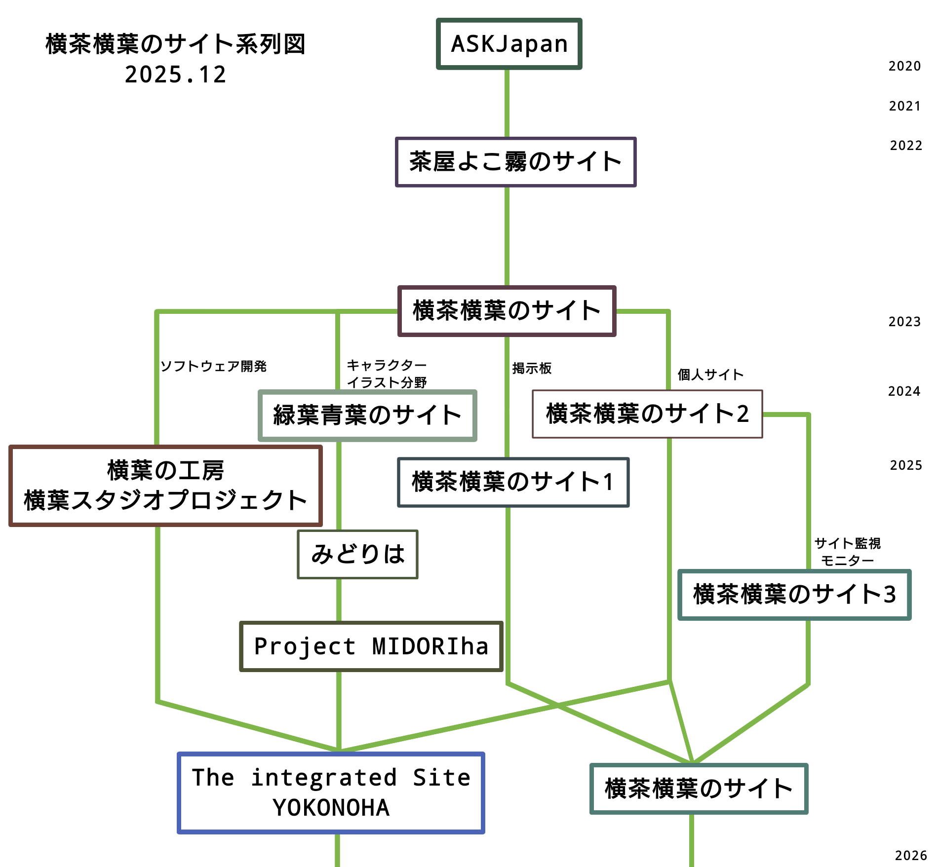 サイトの歴史 系列図